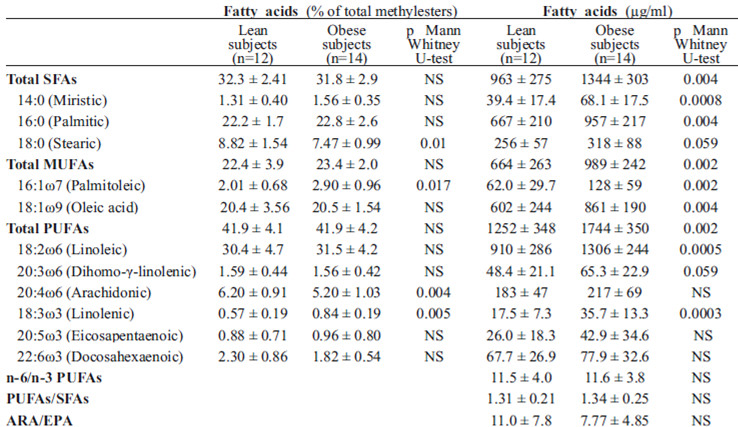 TABLA 2 Plasmatic contents of the main fatty acids expressed as percentages of total methyl esters and concentrations (Means±SD)
