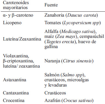 TABLA 1 Presencia de carotenoides en diferentes alimentos