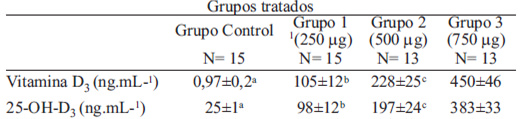 TABLA 1 Concentraciones séricas de vitamina D y de 25-OH-D3 en ratas tratadas con vitamina D3 (calciferol)
