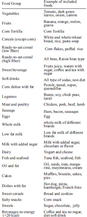 TABLE 1 Food grouping used in the dietary pattern analyses.