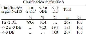 TABLA 3 Clasificación de los niños hospitalizados en la Unidad Vida Infantil por el indicador talla para la edad (T/E)1 según la referencia NCHS y el estándar OMS. Turbo, Colombia 2010