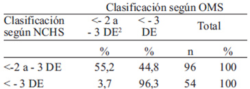 TABLA 4 Clasificación de los niños hospitalizados en la Unidad Vida Infantil por el puntaje Z del peso para la talla al ingreso (P/Tin)1 según la referencia NCHS y el estándar OMS. Turbo, Colombia 2010.