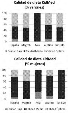 FIGURA 3 Porcentaje de individuos con dietas de calidad baja, media y óptima según sexo y lugar de procedencia (de acuerdo a la ponderación Kidmed).