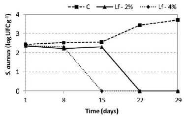 FIGURE 2. Mean values of the S. aureus populations of the Minas frescal control cheese and the cheeses treated with lactoferrin, kept under cold storage for 29 days. C = control cheese; Lf-2% = cheese with 2% added lactoferrin; Lf-4% = cheese with 4% added lactoferrin.