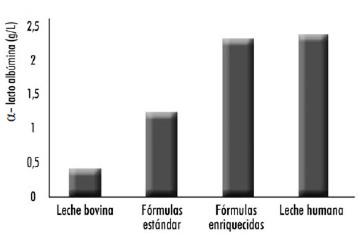 FIGURA 1 Concentración de α-lactoalbúmina en leche de vaca, fórmulas estándar, fórmulas ricas en α-lactoalbúmina y en leche materna. Adaptado de (14)