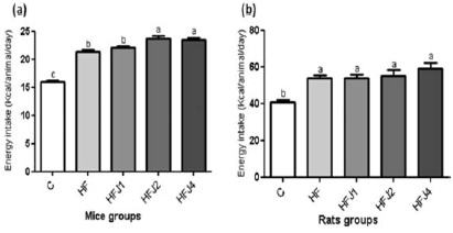 FIGURE 1 Daily average energy intake (kcal/animal/day) for mice (a) and rats (b) during 10 weeks of experiments. C: control diet, HF: high-fat diet; HFJ1: high-fat diet supplemented with 1% of jaboticaba peel powder; HFJ2: high-fat diet supplemented with 2% of jaboticaba peel powder; HFJ4: high-fat diet supplemented with 4% of jaboticaba peel powder. The bars represent average ± SE. Different letters means that the values are statistically different (p > 0.05). Mice fed with 2% and 4% of jaboticaba peel on the diet showed higher daily energy intake than HF group. Rats fed with 4% of jaboticaba peel also showed higher daily energy intake than HF group, but without statistical difference.