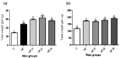 FIGURE 2 Total weight gain of mice (a) and rats (b) after 10 weeks of experiments. C: control diet, HF: high-fat diet; HFJ1: high-fat diet supplemented with 1% of jaboticaba peel powder; HFJ2: high-fat diet supplemented with 2% of jaboticaba peel powder; HFJ4: high-fat diet supplemented with 4% of jaboticaba peel powder. The bars represent average ± SE. Different letters represent statistical difference (p > 0.05). The high-fat diets supplemented with jaboticaba peel powder did not reduce total weight gain in different animal models.