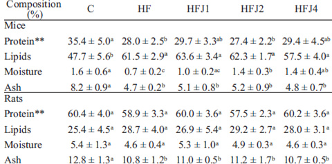 TABLE 4 Body composition of mice and rats fed with differentdiets after 10 experimental weeks*