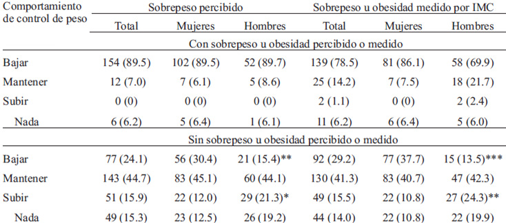 TABLA 3 Comportamiento de control de peso según sobrepeso percibido o sobrepeso u obesidad medido por IMC en adolescentes por género. Cd. Guzmán, Jalisco, 2010.