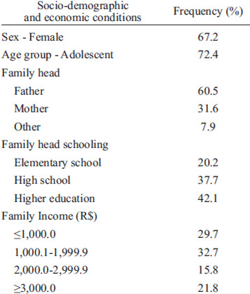 TABLE 1 Socio-demographic and economic conditions of children and adolescents from a private school in Brazil in 2009