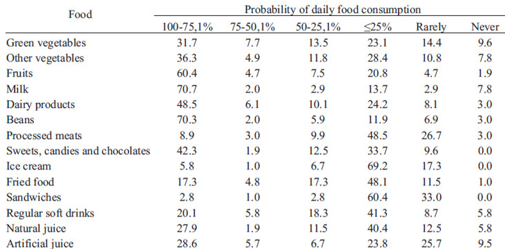 TABLE 2 Probability of daily food consumption of children and adolescents from a private school in Brazil in 2009