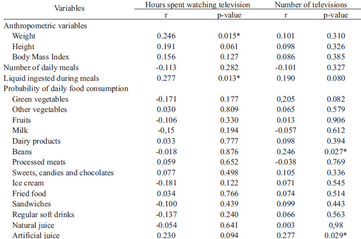 TABLE 3 Relation between food advertising and television exposure and eating behavior and nutritional status of children and adolescents from a private school in Brazil in 2009.