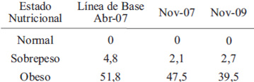 TABLA 2 Evolución del % de Niños con Circunferencia de Cintura > P 90 según estadonutricional en la línea de base a