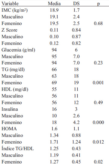 TABLA 1 Indice de masa corporal (IMC) y parámetros bioquímicos entre varones y mujeres.