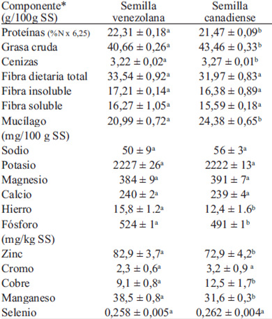 TABLA 2. Composición química y contenido de minerales de las semillas de linaza venezolana y canadiense