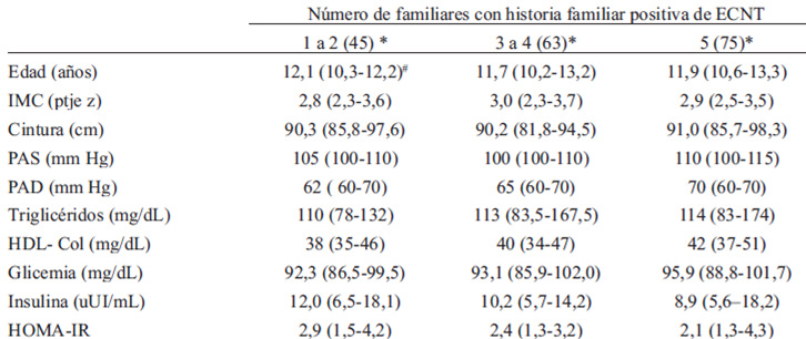 TABLA 2. Antropometría y Perfil metabólico y cardiovascular según número de familiares con ECNT