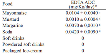 TABLE 3 Kruskal-Wallis Test for EDTA Average Daily Consumption (ADC) analyzed by food groups.
