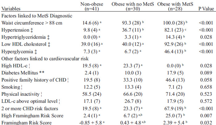 TABLE 2 Frequency of metabolic syndrome and CHD risk factors among 20-40 year old non-obese, obese with no MetS and obese with MetS women, Belo Horizonte, Minas Gerais, Brazil*