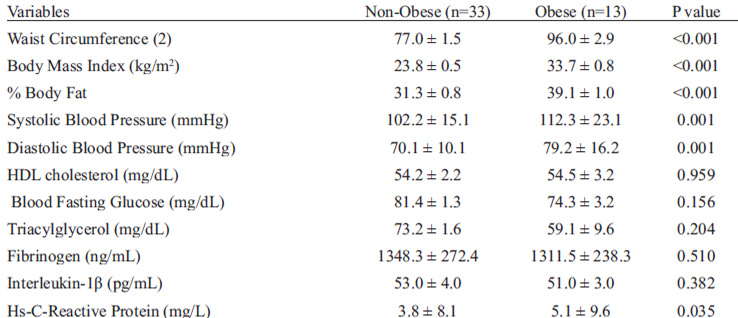 TABLE 3 Anthropometric data and cardiometabolic risk among 20-40 year old non-obese and obese women with no dyslipidemia, impaired glucose fasting and hypertension, Belo Horizonte, Minas Gerais, Brazil*