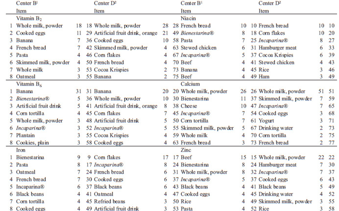 TABLE 5. Main sources of energy and nutrients of the daily diet of children attending two day-care centers in Guatemala City (continued)