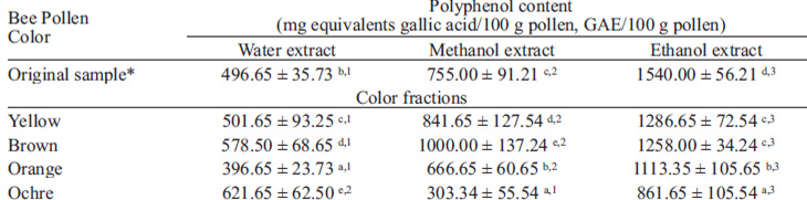 TABLE 2. Polyphenol content of pollen extracts in different solvents