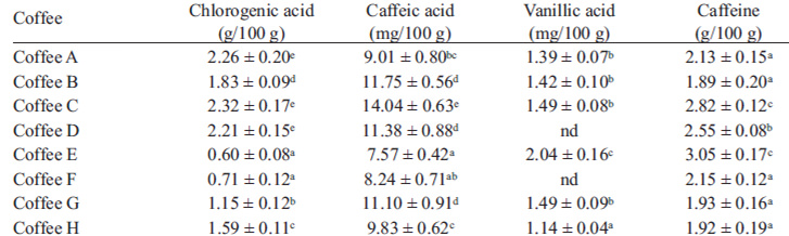 TABLE 3 Phenolic compounds and caffeine in various commercial coffees