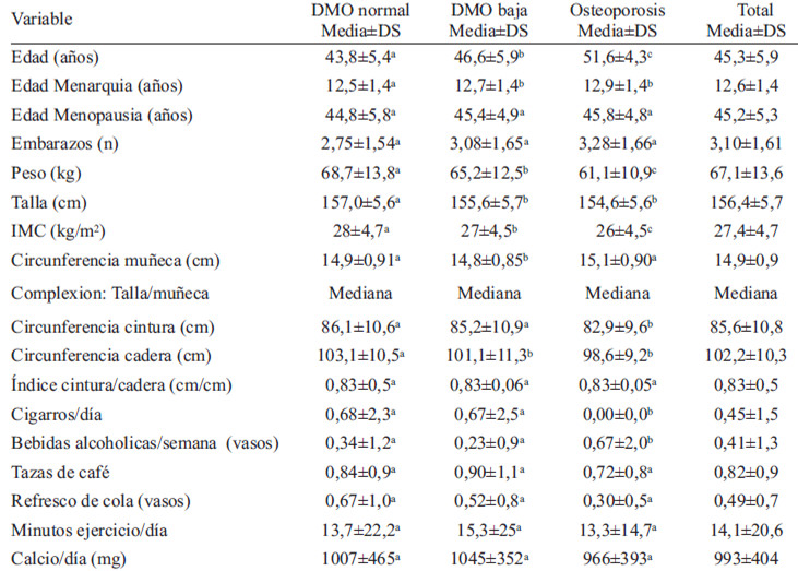 TABLA 2. Medias de las variables en estudio por grupos de diagnóstico de acuerdo a la DMO (n=805 mujeres).