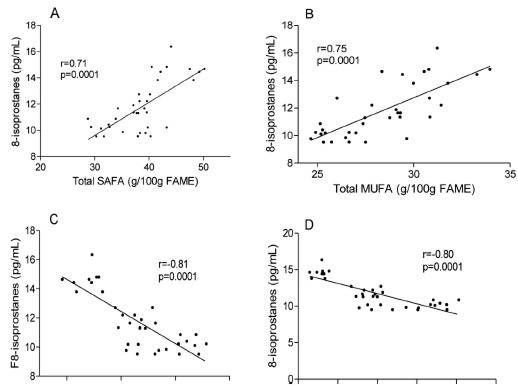 FIGURE 4a. Correlation between lipid liver oxidative stress and fatty acid composition of liver total lipids: (A) SAFA, (B) MUFA, (C) PUFA, (D) LCPUFA.