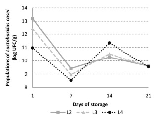 FIGURE 4. Population of Lactobacillus casei in yoghurt L2 (L. casei before addition of the starter culture), L3 (L. casei added together with the starter culture) and L4 (addition of L. casei after fermentation) during 21 days of refrigerated storage (4 °C).