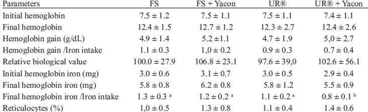 TABLE 4. Hematological values of animals receiving diets containing yacon flour and ferrous sulfate or UR® with ferric pyrophosphate as sources of iron at the beginning and end of repletion