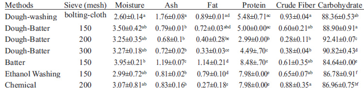 TABLE 4. Proximate analysis of wheat starch after gluten extraction from Fd-08 variety (g/100g)