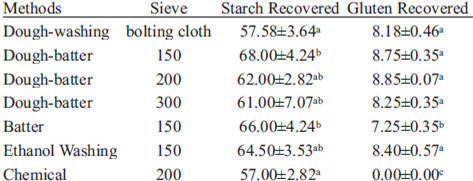 TABLE 5: Starch and gluten recovery in Fd-08 using different methods of gluten extraction (g/100g)