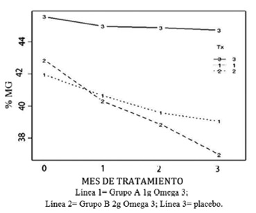 FIGURA 3. Cambios en el porcentaje de Masa Grasa (MG) con los diferentes tratamientos en los 3 meses de suplementación de omega 3.