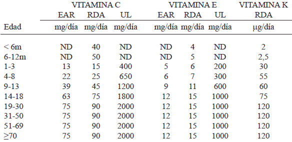 TABLA 6. Recomendaciones de vitaminas C, E y K para hombres venezolanos