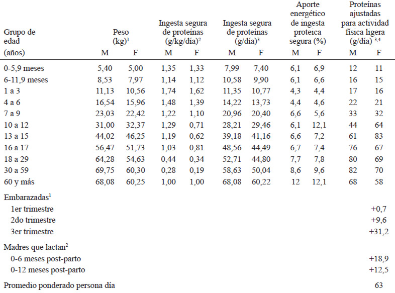 Tabla 11.Valores de referencia de proteínas para la población venezolana, masculina y femenina, por peso y edad.