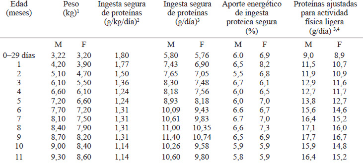 Tabla 2. Valores de referencia de ingesta de proteínas en niños menores de un año
