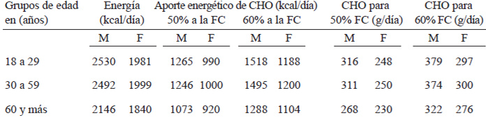 Tabla 3. Valores de referencia de carbohidratos en actividad ligera para la población venezolana, masculina y femenina, según grupos de edad.