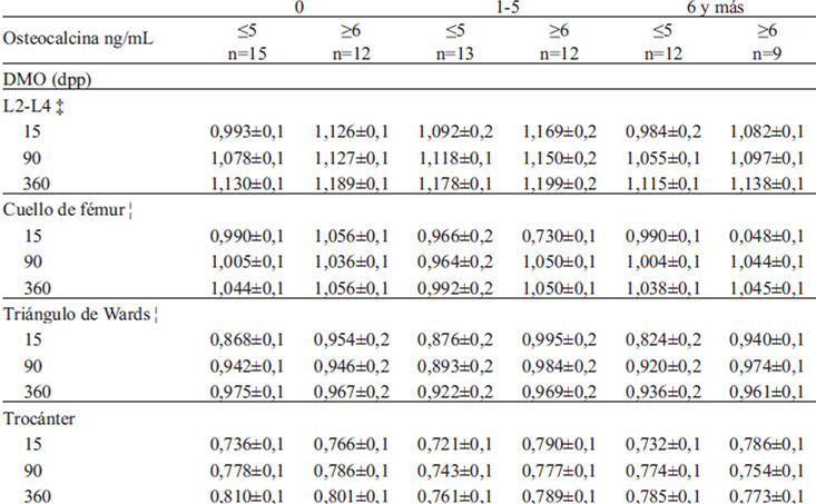 TABLA 2B. DMO según concentración de osteocalcina a los 15 dpp y duración de la práctica de lactancia exclusiva