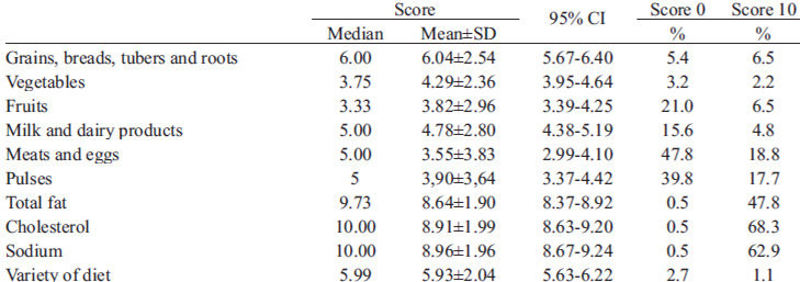 TABLE 3. Median, mean, standard deviation and confidence interval of scores of each component of the Healthy Eating Index of elderly, and percentage of observations with minimum and maximum score (n=186).