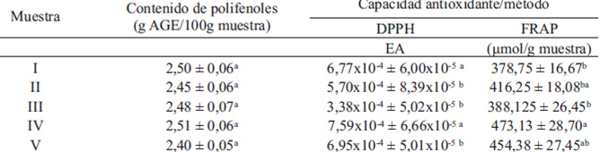 Tabla 5. Polifenoles totales, capacidad antioxidante y poder reductor de las muestras de cascarilla de cacao.