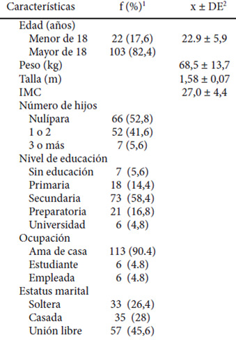 TABLA 1. Características de las participantes (n = 125).