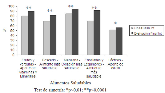 FIGURA 1. Conocimiento sobre alimentos saludables colegio intervenido (Liceo Los Andes). Línea base y evaluación final (% que conoce).