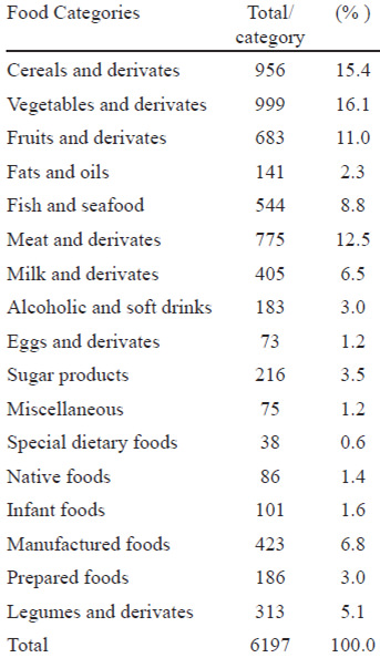 Table 3. Latin American food composition database: Distribution of foods according to food category.