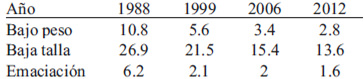 Tabla 1. Prevalencia de desnutrición en menores de 5 años, medida en porcentaje de la población. Años 1988, 1999, 2006 y 2012.
