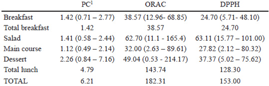 TABLE 6. Mean contribution of phenolic compounds and antioxidant capacity (ORAC and DPPH) of meals provided for breakfast and lunch in the school feeding program in Quillota, Chile, 2011.
