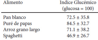 Tabla 1. Variabilidad del índice glucémico en diferentes estudios
