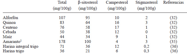 TABLA 1. Contenido de fitoesteroles en alimentos