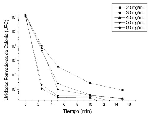 Figura 1. Comportamiento poblacional de L. monocytogenes a concentraciones variables de extracto etanólico foliar de neem (Azadirachta Indica A. Juss) y tiempos de contacto.
