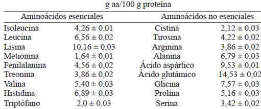 TABLA 2. Composición de aminoácidos (g aa/100 g proteína) en harina de calamar gigante (Dosidicus gigas)