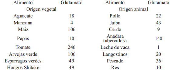 TABLA 1. Contenido de glutamato en alimentos seleccionados (mg/100g) (1)